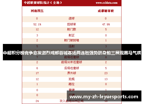中超积分榜竞争愈发激烈成都蓉城客场两连胜强势跻身前三展现黑马气质 中超积分榜竞争愈发激烈成都蓉城客场两连胜强势跻身前三展现黑马气质
